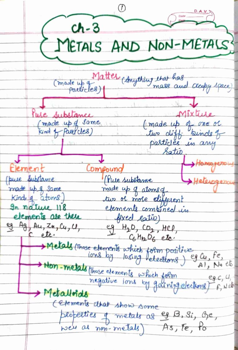 Ch 3 Metals and Non Metals notes Class 10