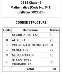 blueprint of maths class 9 cbse 2022-23

