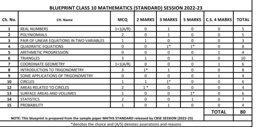 Blueprint of Maths class 10 cbse 2022-23

