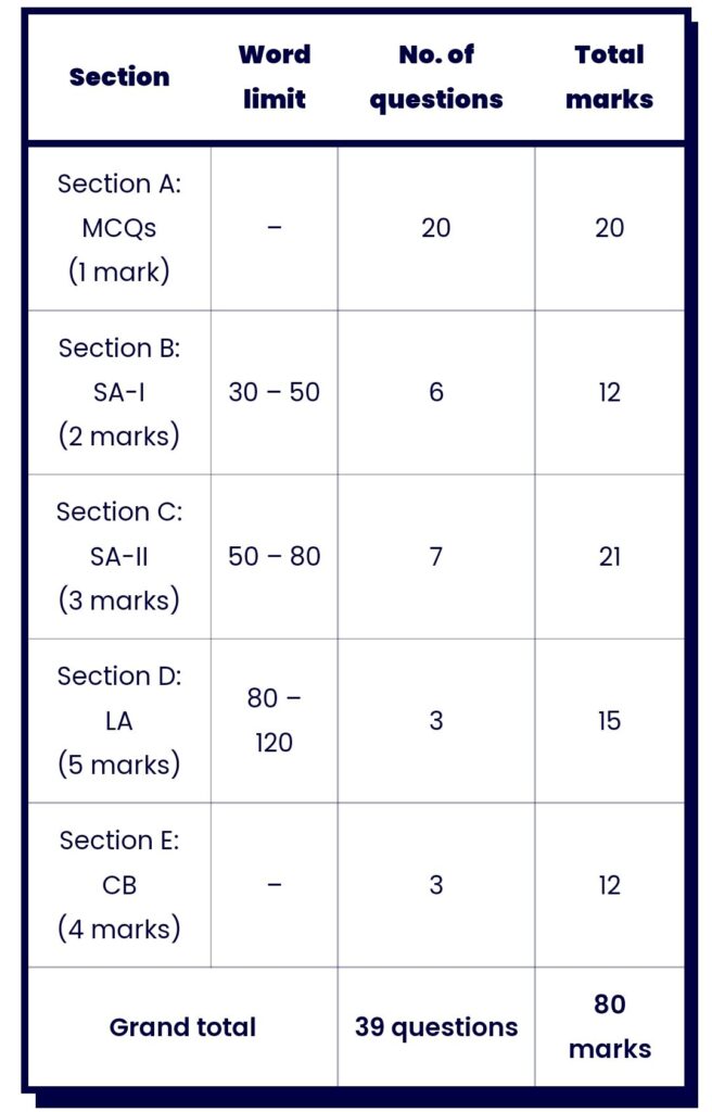 Blueprint of Science class 10 cbse 2022-23