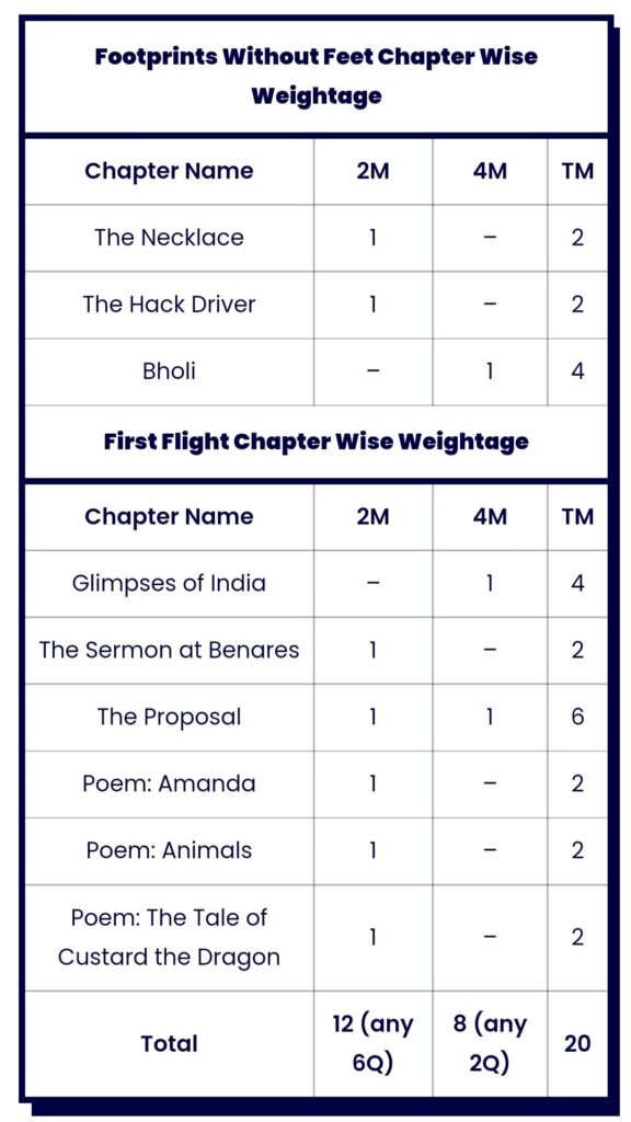 Blueprint of English class 10 cbse 2022-23

