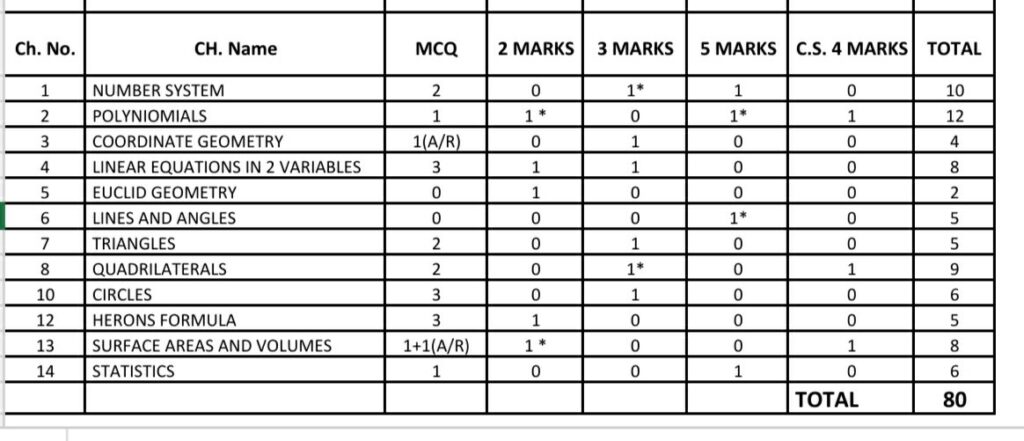 blueprint of maths class 9 cbse 2022-23

